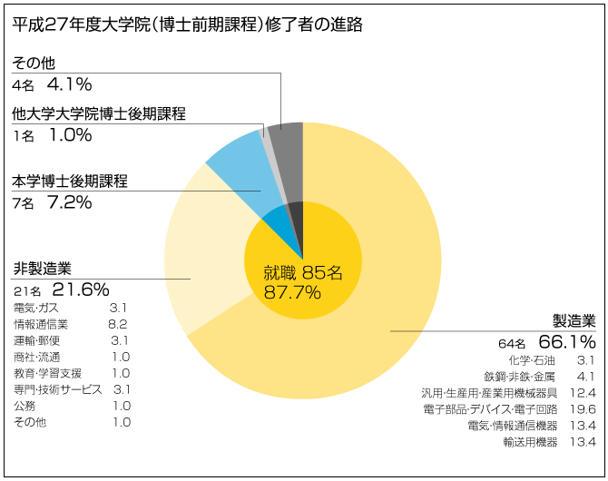 博士前期課程修了者 進路状況グラフ